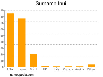 Familiennamen Inui