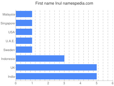 Given name Inul