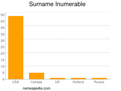 Familiennamen Inumerable