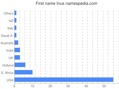 Given name Inus