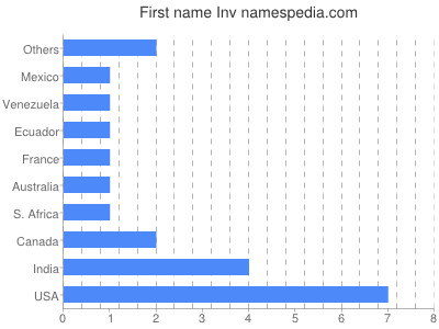 prenom Inv