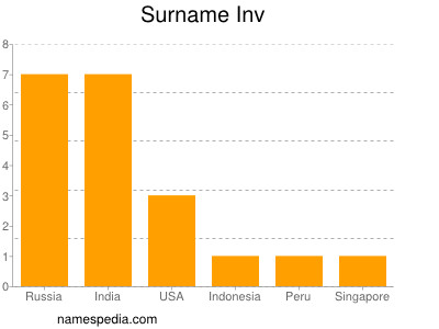 Surname Inv