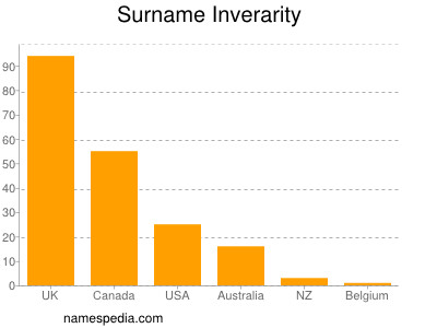 Familiennamen Inverarity