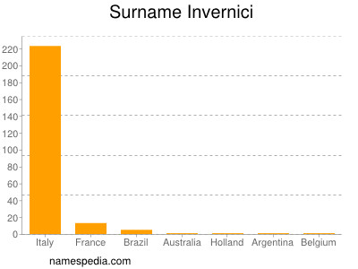 Surname Invernici