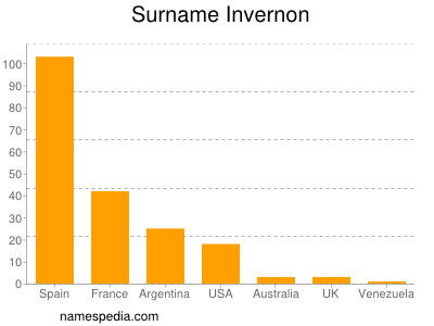 Surname Invernon