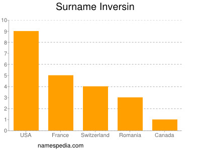 Surname Inversin
