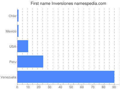 prenom Inversiones