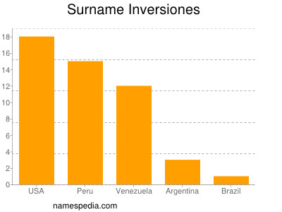 Familiennamen Inversiones