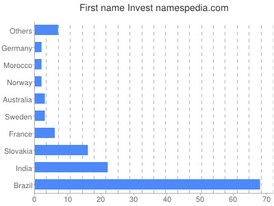 Given name Invest