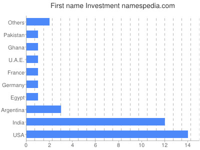 Vornamen Investment