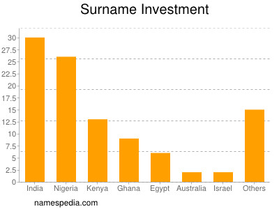 Familiennamen Investment