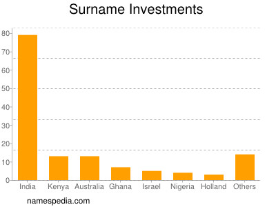 Familiennamen Investments