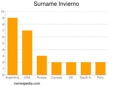 Surname Invierno