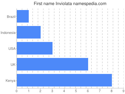 Given name Inviolata