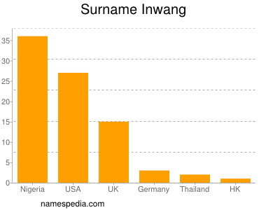 Familiennamen Inwang