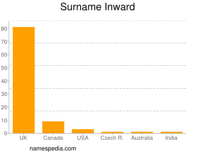 Familiennamen Inward