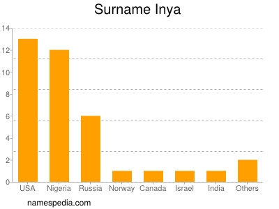 Familiennamen Inya