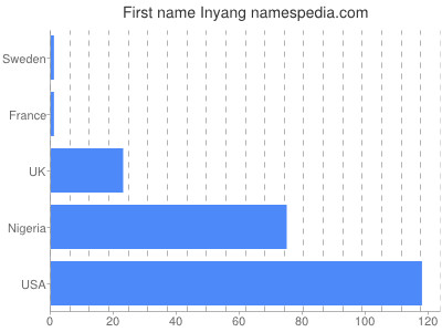 Vornamen Inyang