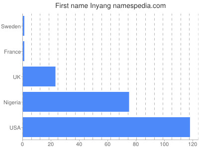prenom Inyang