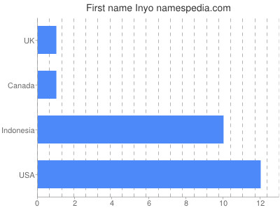 Vornamen Inyo