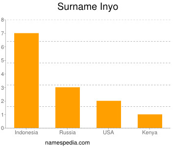 Surname Inyo