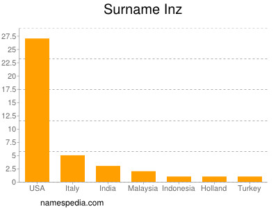 Familiennamen Inz