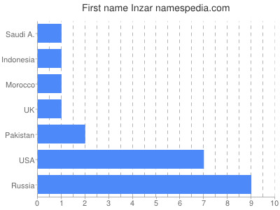 prenom Inzar