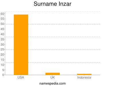 Familiennamen Inzar