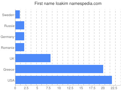 Given name Ioakim