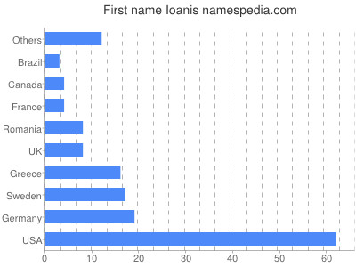 Given name Ioanis