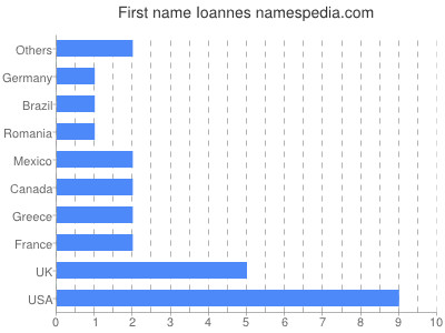 Given name Ioannes