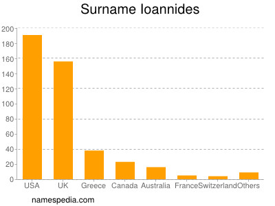 Familiennamen Ioannides