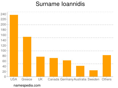 Familiennamen Ioannidis