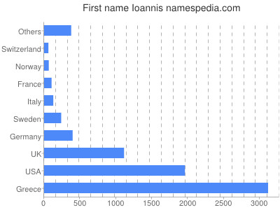 Vornamen Ioannis