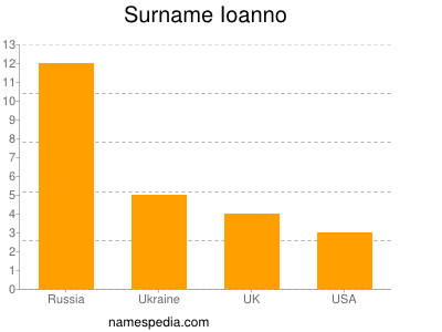 Surname Ioanno