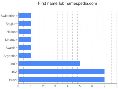 Given name Iob