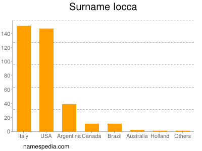 Surname Iocca