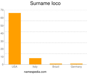 nom Ioco