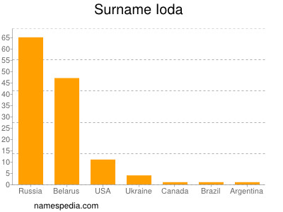 Familiennamen Ioda