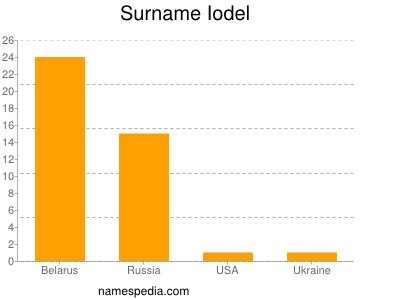 Familiennamen Iodel