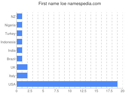 prenom Ioe