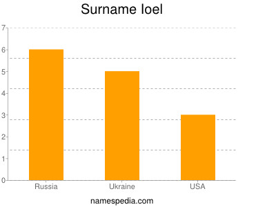 Surname Ioel