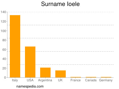 Familiennamen Ioele