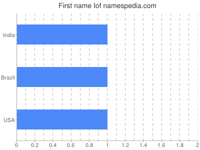 Given name Iof