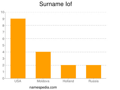 Surname Iof