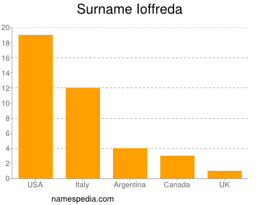 Surname Ioffreda
