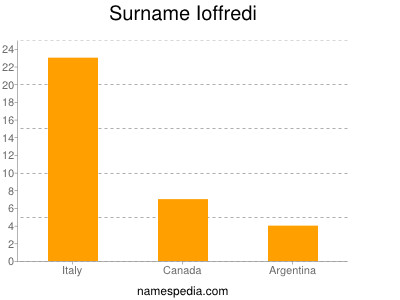 Familiennamen Ioffredi