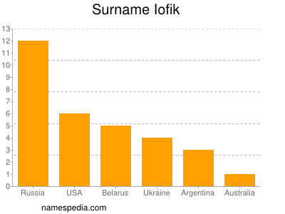 Familiennamen Iofik