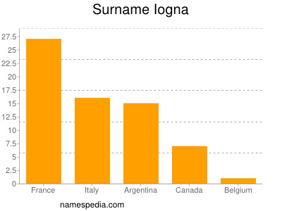 Familiennamen Iogna