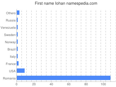 prenom Iohan